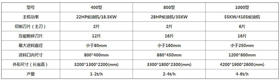 果<a href='http://www.hbmcsl.com' target='_blank'><span><a href='http://www.hbmcsl.com/1/229.html' target='_blank'><span>樹(shù)枝粉碎</span></a>機(jī)</span></a>型號(hào)參數(shù)