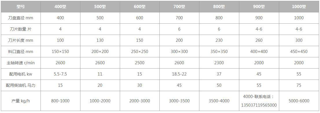 木材<a href='http://www.hbmcsl.com/2/249.html' target='_blank'><span>削片機(jī)</span></a>型號及參數(shù)