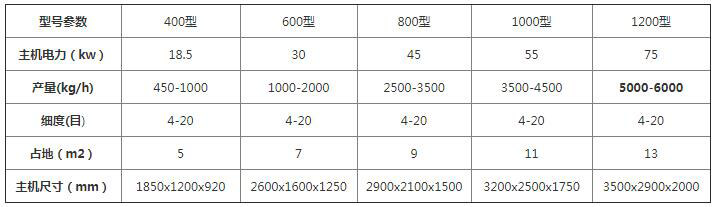 <a href='http://www.hbmcsl.com/4/417.html' target='_blank'><span>木片機(jī)</span></a>參數(shù)