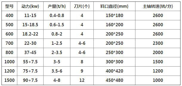 木屑粉碎機型號參數(shù)