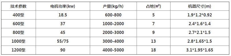 不同型號(hào)樹枝粉碎機(jī)配置